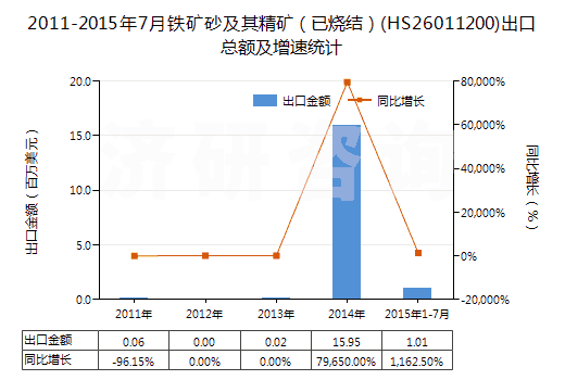 2011-2015年7月鐵礦砂及其精礦（已燒結(jié)）(HS26011200)出口總額及增速統(tǒng)計(jì)